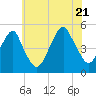 Mill Basin tide chart for Thursday, July 21, 2022