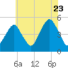Mill Basin tide chart for Saturday, July 23, 2022