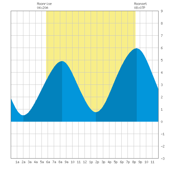 Mill Basin tide chart for Wednesday, July 27, 2022