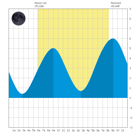 Mill Basin tide chart for Thursday, July 28, 2022
