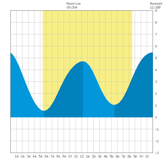 Mill Basin tide chart for Sunday, July 3, 2022