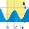 Mill Basin tide chart for Sunday, July 3, 2022