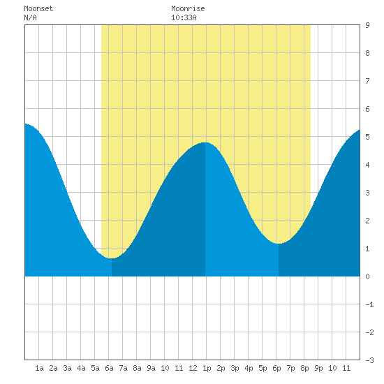 Mill Basin tide chart for Monday, July 4, 2022