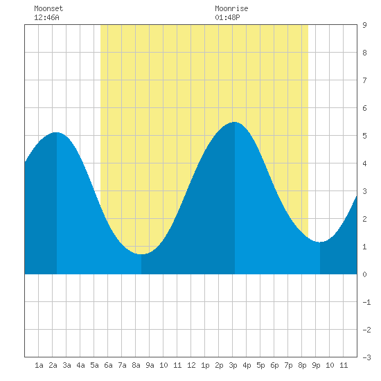 Mill Basin tide chart for Thursday, July 7, 2022