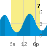 Mill Basin tide chart for Thursday, July 7, 2022