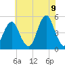 Mill Basin tide chart for Saturday, July 9, 2022