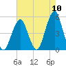 Mill Basin tide chart for Wednesday, August 10, 2022
