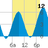 Mill Basin tide chart for Friday, August 12, 2022