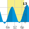 Mill Basin tide chart for Saturday, August 13, 2022