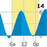 Mill Basin tide chart for Sunday, August 14, 2022