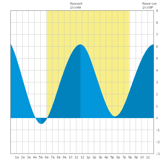 Mill Basin tide chart for Monday, August 15, 2022