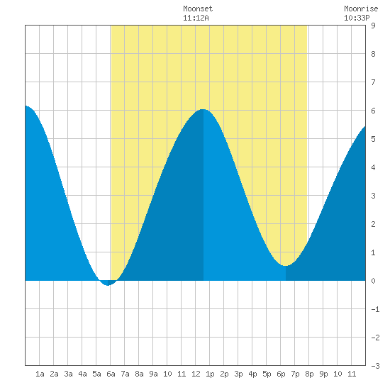 Mill Basin tide chart for Tuesday, August 16, 2022