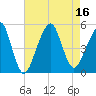 Mill Basin tide chart for Tuesday, August 16, 2022