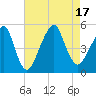 Mill Basin tide chart for Wednesday, August 17, 2022