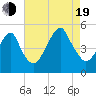 Mill Basin tide chart for Friday, August 19, 2022