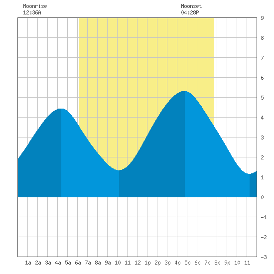 Mill Basin tide chart for Sunday, August 21, 2022