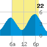 Mill Basin tide chart for Monday, August 22, 2022