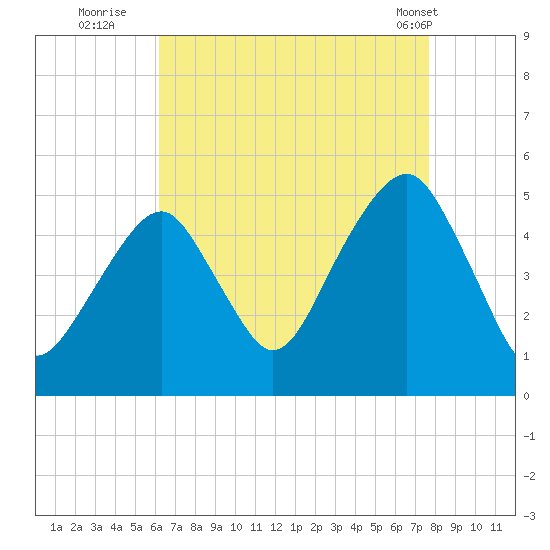 Mill Basin tide chart for Tuesday, August 23, 2022