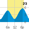 Mill Basin tide chart for Tuesday, August 23, 2022