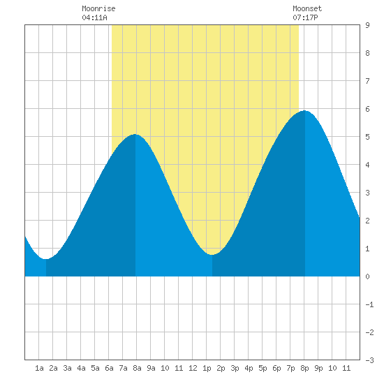 Mill Basin tide chart for Thursday, August 25, 2022