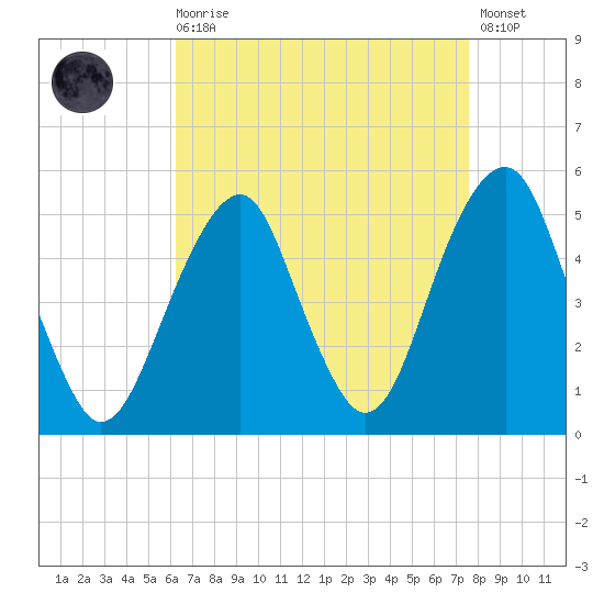Mill Basin tide chart for Saturday, August 27, 2022