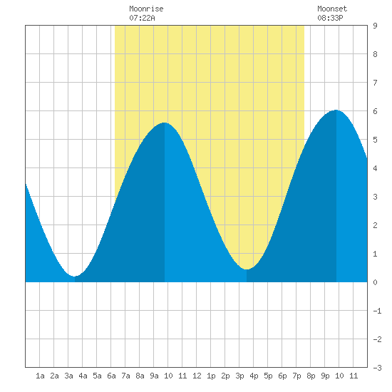 Mill Basin tide chart for Sunday, August 28, 2022
