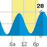 Mill Basin tide chart for Sunday, August 28, 2022