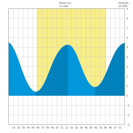 Mill Basin tide chart for Tuesday, August 2, 2022