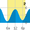 Mill Basin tide chart for Tuesday, August 2, 2022