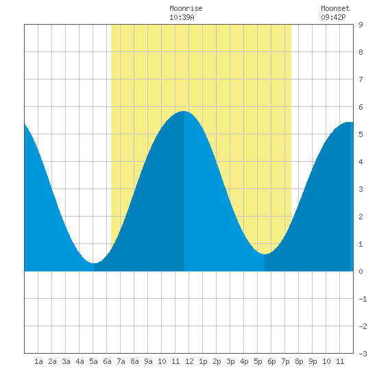 Mill Basin tide chart for Wednesday, August 31, 2022