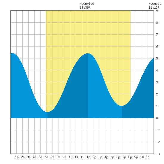 Mill Basin tide chart for Wednesday, August 3, 2022