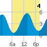 Mill Basin tide chart for Thursday, August 4, 2022