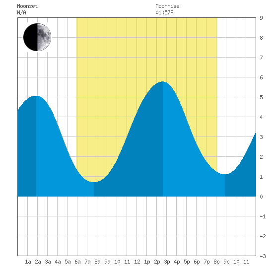 Mill Basin tide chart for Friday, August 5, 2022