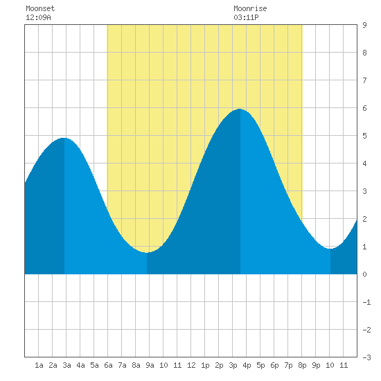 Mill Basin tide chart for Saturday, August 6, 2022