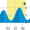 Mill Basin tide chart for Saturday, August 6, 2022