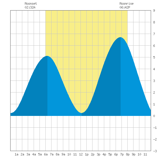 Mill Basin tide chart for Tuesday, August 9, 2022