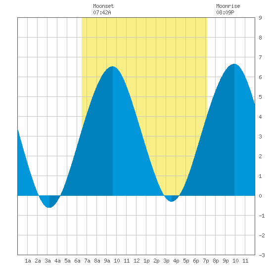Mill Basin tide chart for Sunday, September 11, 2022