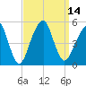 Mill Basin tide chart for Wednesday, September 14, 2022