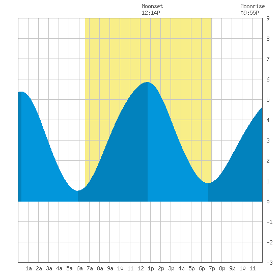 Mill Basin tide chart for Thursday, September 15, 2022