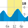 Mill Basin tide chart for Sunday, September 18, 2022