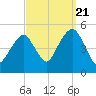 Mill Basin tide chart for Wednesday, September 21, 2022