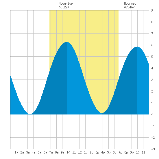 Mill Basin tide chart for Tuesday, September 27, 2022