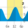 Mill Basin tide chart for Friday, September 2, 2022