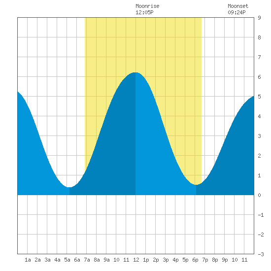 Mill Basin tide chart for Friday, September 30, 2022