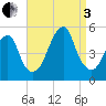 Mill Basin tide chart for Saturday, September 3, 2022