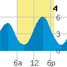 Mill Basin tide chart for Sunday, September 4, 2022