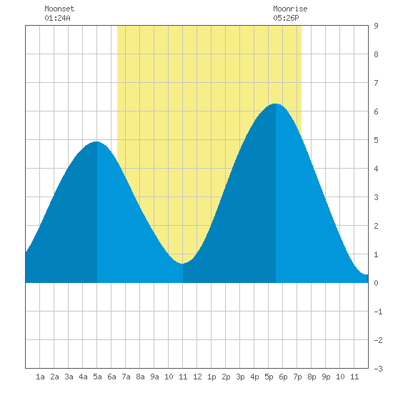 Mill Basin tide chart for Tuesday, September 6, 2022