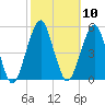 Mill Basin tide chart for Monday, October 10, 2022