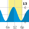 Mill Basin tide chart for Thursday, October 13, 2022