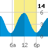 Mill Basin tide chart for Friday, October 14, 2022